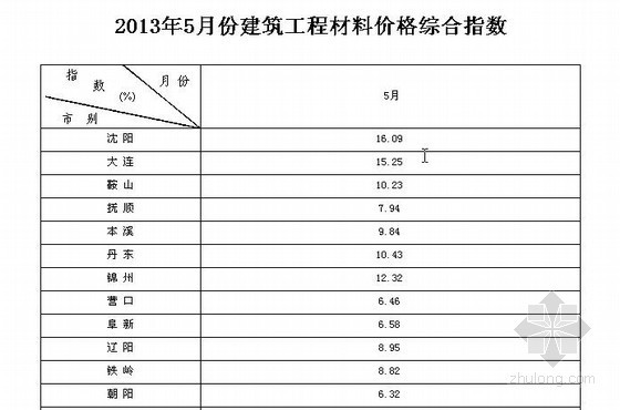 道路建筑工程资料下载-[辽宁]建筑工程、市政道路工程材料价格综合指数（2013年5月）