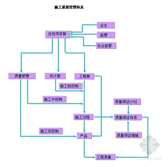 酒店装修管理方案资料下载-某酒店工程总承包管理方案