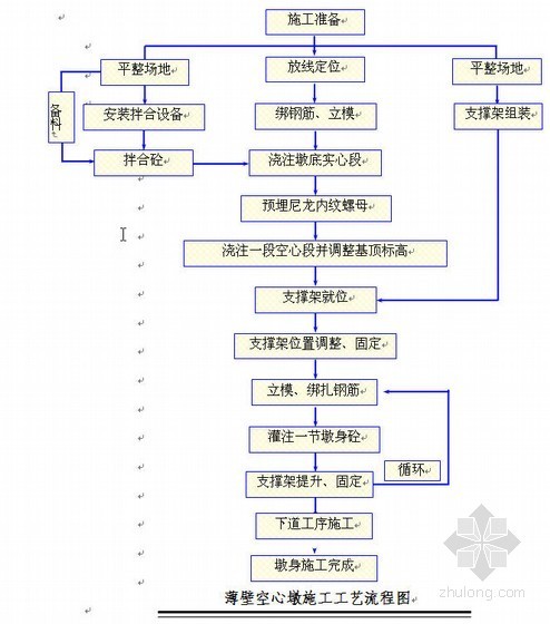 变截面高墩施工资料下载-杭瑞高速公路某桥梁高墩施工方案（空心薄壁墩）