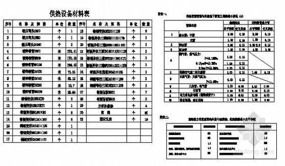 锅炉房及供热工程资料下载-锅炉房及供热工程课程设计