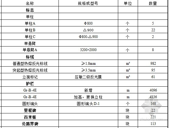 公路交通安全设施施工图46张（标志标线护栏）-安全设施工程数量表 