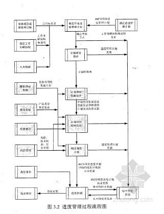 工业安装项目管理论文资料下载-[硕士]A所IRCD国防研制项目管理研究[2010]