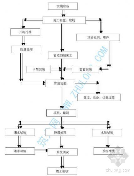 杭州某自来水厂工程施工组织设计-4