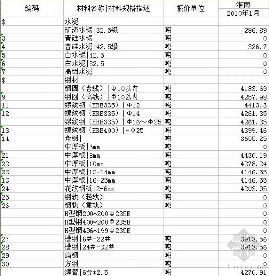 广州地区材料信息价资料下载-安徽省淮南地区2010年1月建设材料信息价