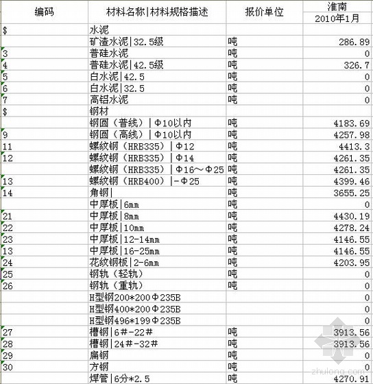 安徽淮南建筑材料信息资料下载-安徽省淮南地区2010年1月建设材料信息价