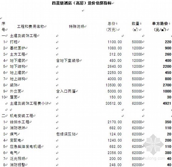 上海超高层星级酒店资料下载-四星级酒店（高层）造价估算指标