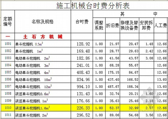 国家水利定额资料下载-2002版水利工程施工机械台时费定额（EXCEL格式）