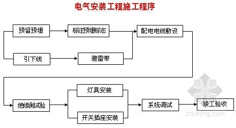 室外工程施工流程图资料下载-工程建设施组设计分项工程施工流程图(全)