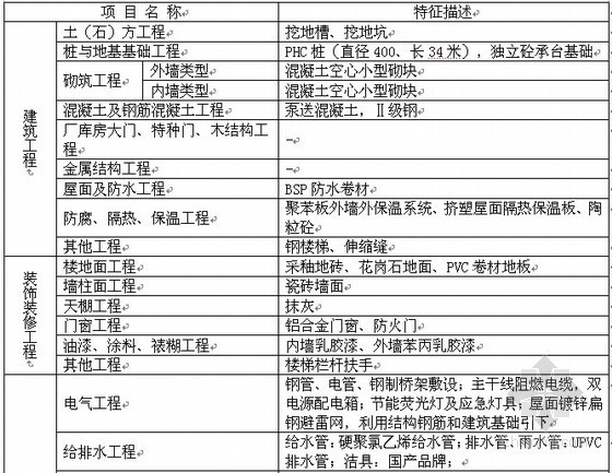 商业项目造价指标资料下载-[上海]商业餐饮项目造价指标分析（2010）