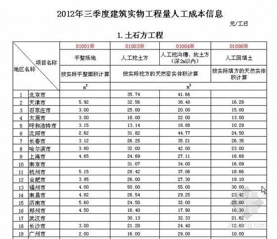 江苏实物工程量成本资料下载-2012年3季度建筑实物工程量人工成本信息（全国）