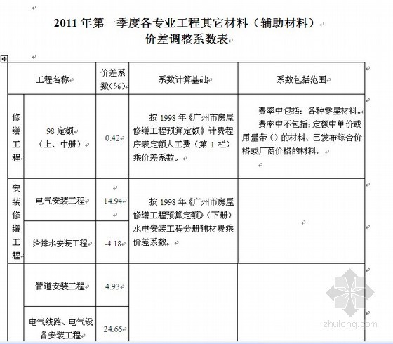 2020四季度规费调整系数资料下载-2011年第一季度广州市建设工程结算价格文件