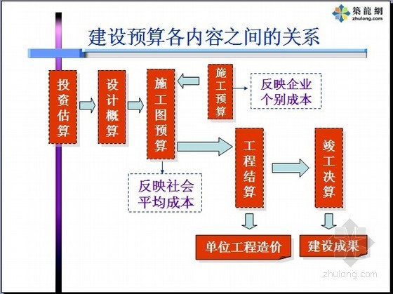 [PPT]土建造价员考试培训讲义(图文114页)-建设预算各内容之间的关系 