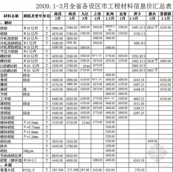 装修工程表价表资料下载-2009.1-3月全省各设区市工程材料信息价汇总表