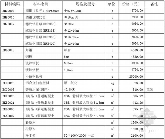 深圳市2014年信息价资料下载-[深圳]2014年4月建设工程材料价格信息