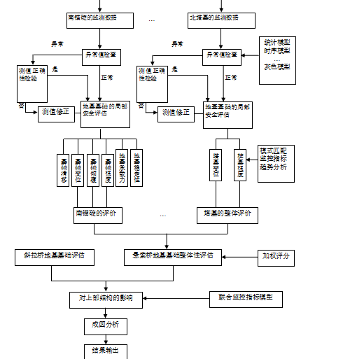 变形监测ppt资料下载-变形监测课件之十一桥梁工程变形监测（31页）