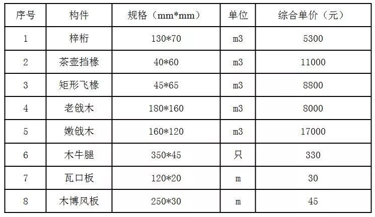 分享---框架结构联排别墅项目上的仿古类外装工程造价_3