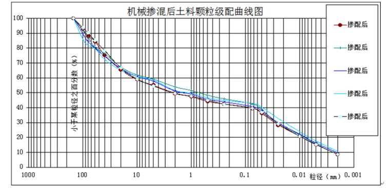 高土石坝天然砾石土料制备工艺研究-机械掺拌后颗粒级配曲线图