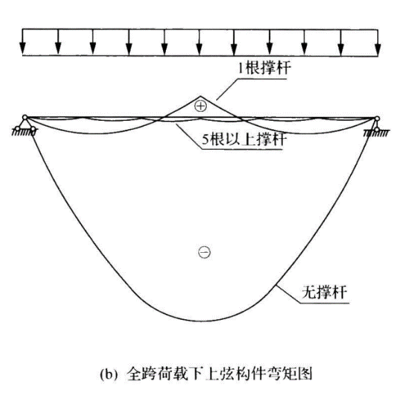 形与力的结合—张弦梁学习笔记_12