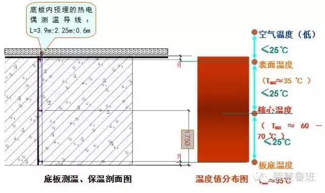 最新、最清晰的筏板大体积混凝土技术交底_10