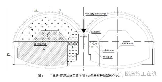 双连拱隧道中导洞-正洞施工工法_4