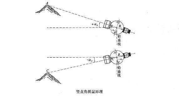 水准仪、经纬仪、全站仪都会用吗？_9