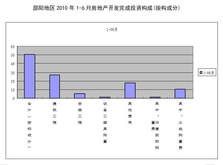[湖南]房地产可行性研究报告范本-邵阳地区2010年1-6月房地产开发完成投资构成(按构成分)