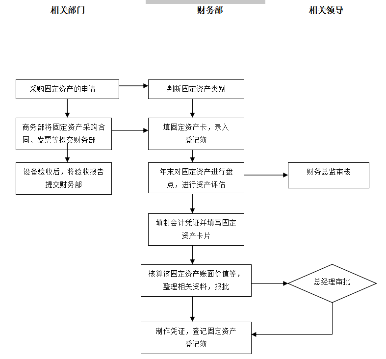 固定资产入库管理流程