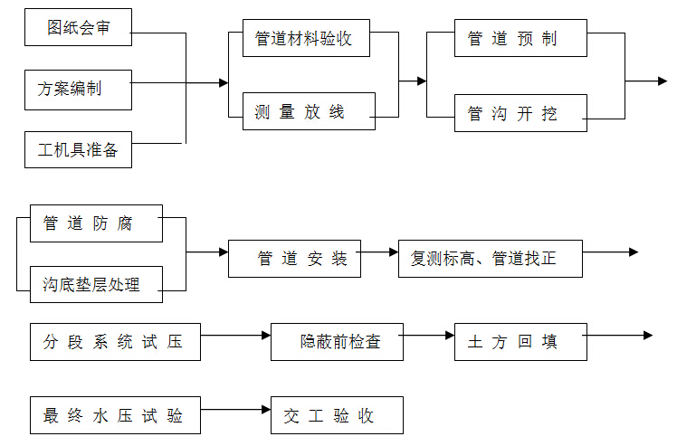 排水管道焊接技术交底资料下载-市政工程给排水管道施工方案