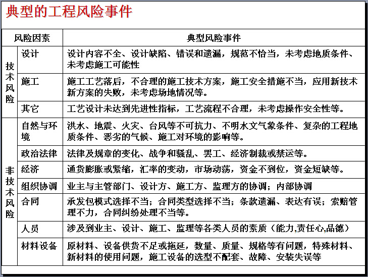 建设工程合同总体策划剖析（附案例）-典型的工程风险事件