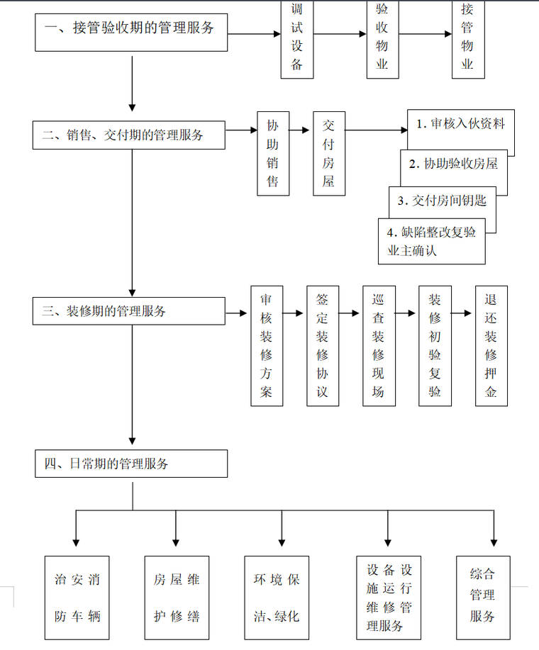 房地产物业服务方案范本（共78页）-各阶段的管理服务内容示意图