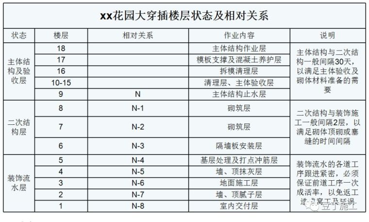 装修网络进度计划实例资料下载-实例解析大穿插施工，适用于所有高层住宅项目施工，没干过的也看