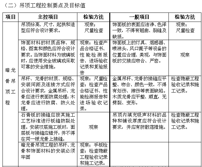 装饰工程质量管理手册（含图表）-吊顶工程控制要点及目标值