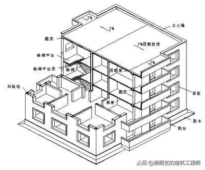 建筑构造上视频资料下载-干工程人员，这些基础知识要记牢，请学习和收藏