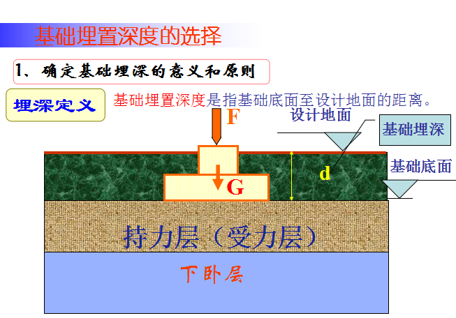 基础工程设计原则与规定（PPT，191页）_3