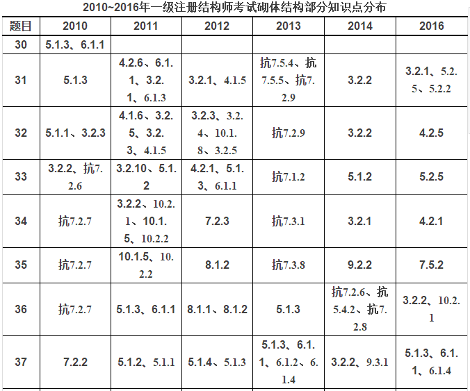 一注考试（10-16年）砌体结构知识点总结_3