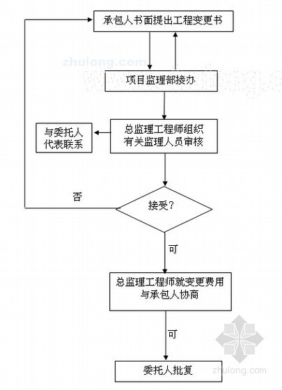 [福建]住宅小区工程监理大纲（包含土建 水电等）-工程变更（承包人提出）处理流程框图 