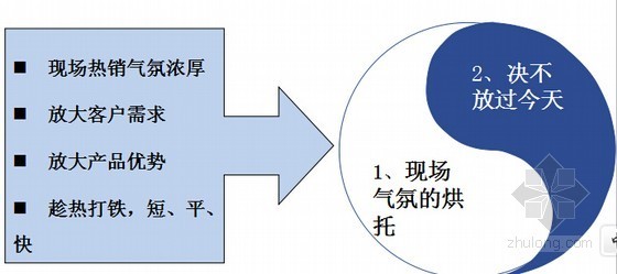 [标杆房企]置业顾问销售技巧全解析(大量附图)-关键点 