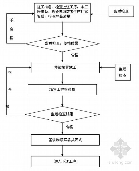 [江西]公路改造工程监理规划（流程图丰富）-伸缩缝安装监理工作流程图 