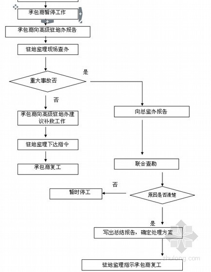 [湖南]高速公路项目监理合同段施工监理工作细则(图表丰富)-质量事故处理程序 