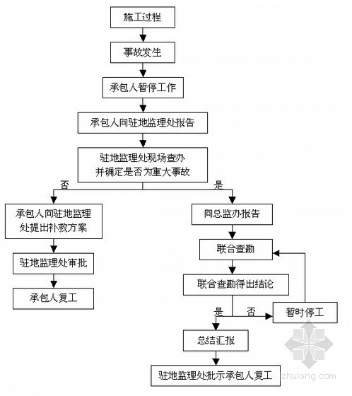 [山东]高速公路工程监理实施细则（流程图丰富 共212页）-质量事故处理程序 