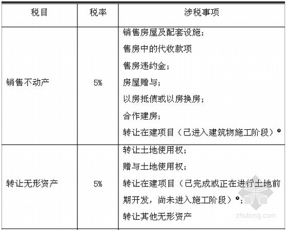 [标杆房企]2015年房地产项目开发与经营纳税评估手册(含SPSS应用法 评估指标)-营业税税目及涉税事项 