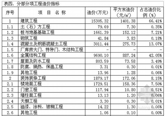 钢结构厂房造价指标分析(2014年)-分部分项工程造价指标 