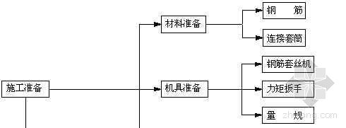 螺纹连接阀门资料下载-钢筋锥螺纹连接工程工艺流程