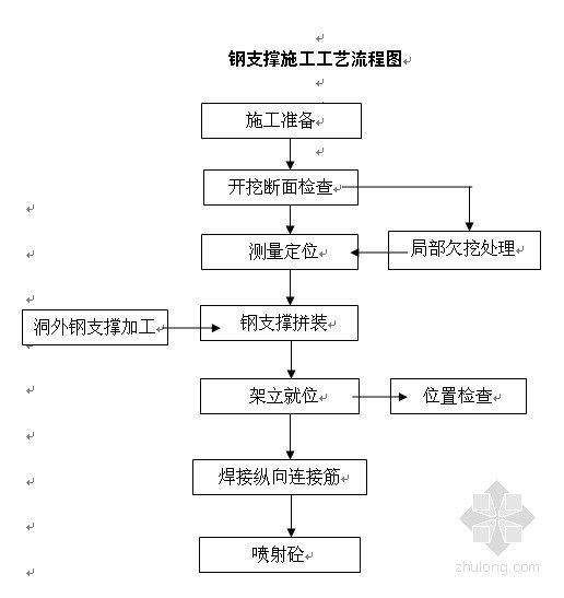 隧道欠挖处理方案资料下载-隧道工程钢支撑施工方案（含开工报告）