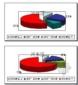 商业前期开发资料下载-[河北]某商业地产开发项目产品前期市场调研报告