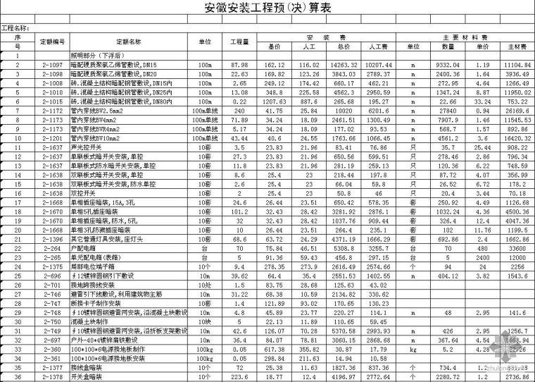水电工程报价表资料下载-安徽某水电工程报价表（2008.01）