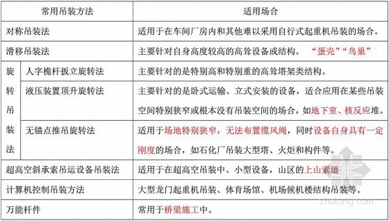 2016年二级建造师《机电工程管理与实务》考点精编（61页）-常用吊装方法 