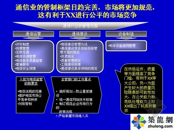 2014年知名房地产企业商业发展战略报告(财务分析 战略方案)-通信行业的管理范围 