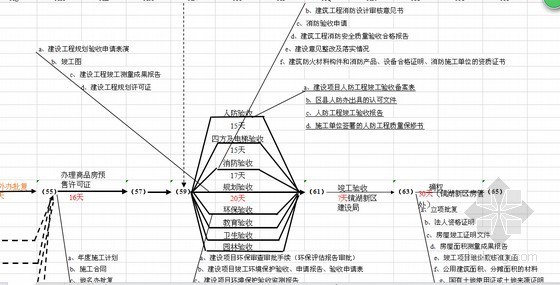 房地产开发excel资料下载-房地产开发流程图报批策划方案