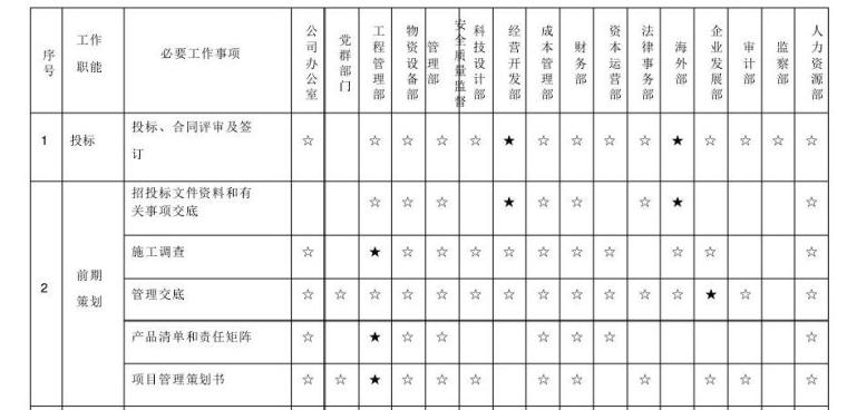 大型国企集团工程项目管理手册（785页内容全面）-局层面项目主要管理职责责任矩阵